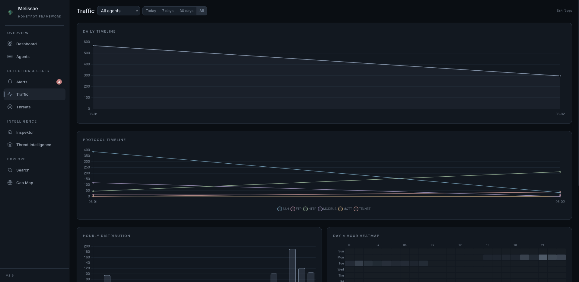 Traffic statistics