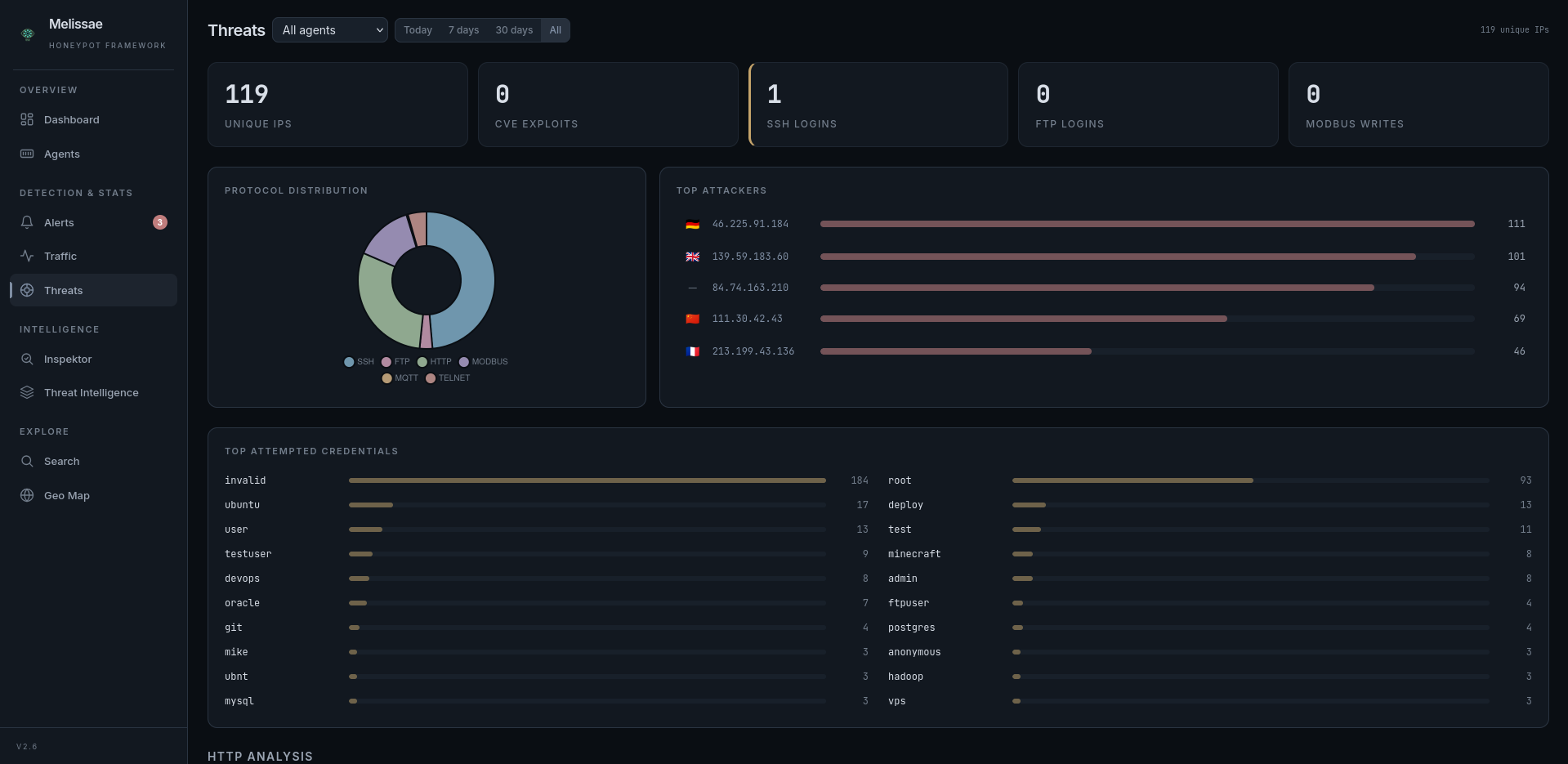 Attacker statistics