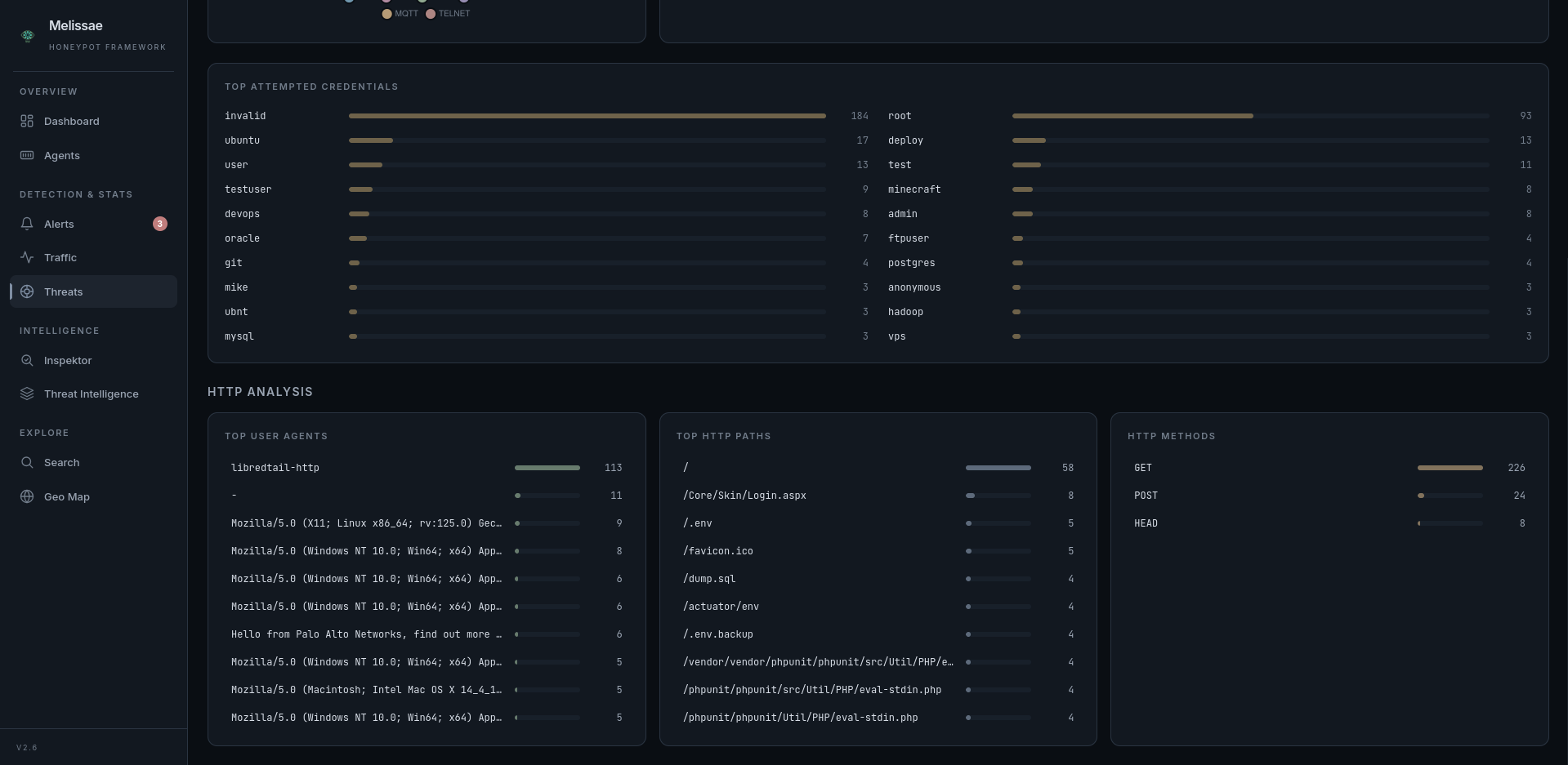 Attacker statistics