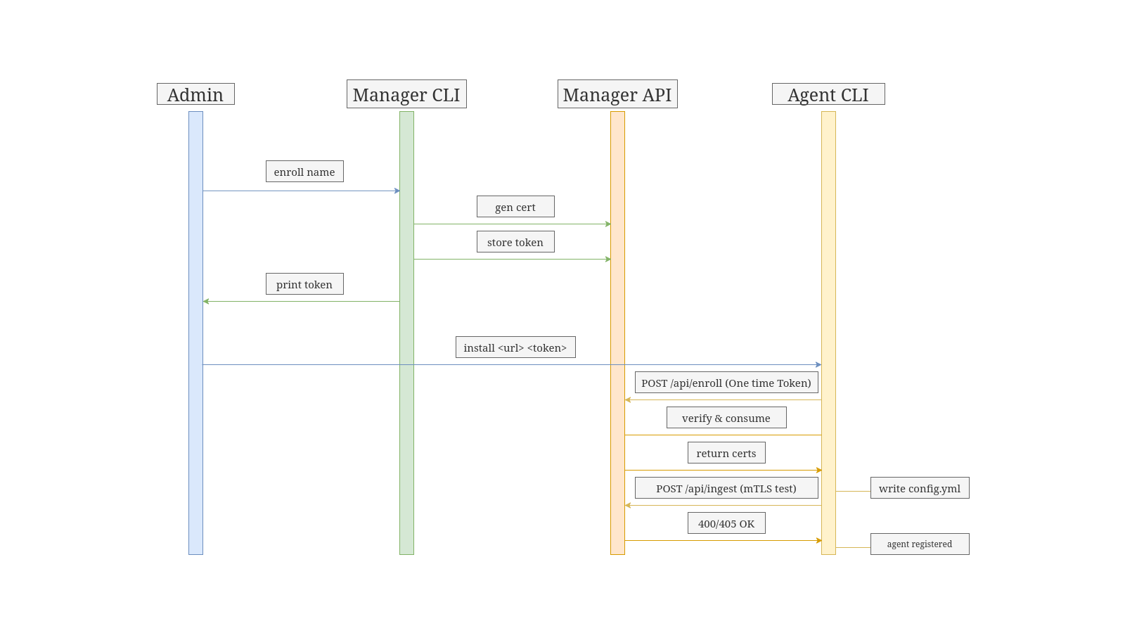 Enrollment sequence diagram
