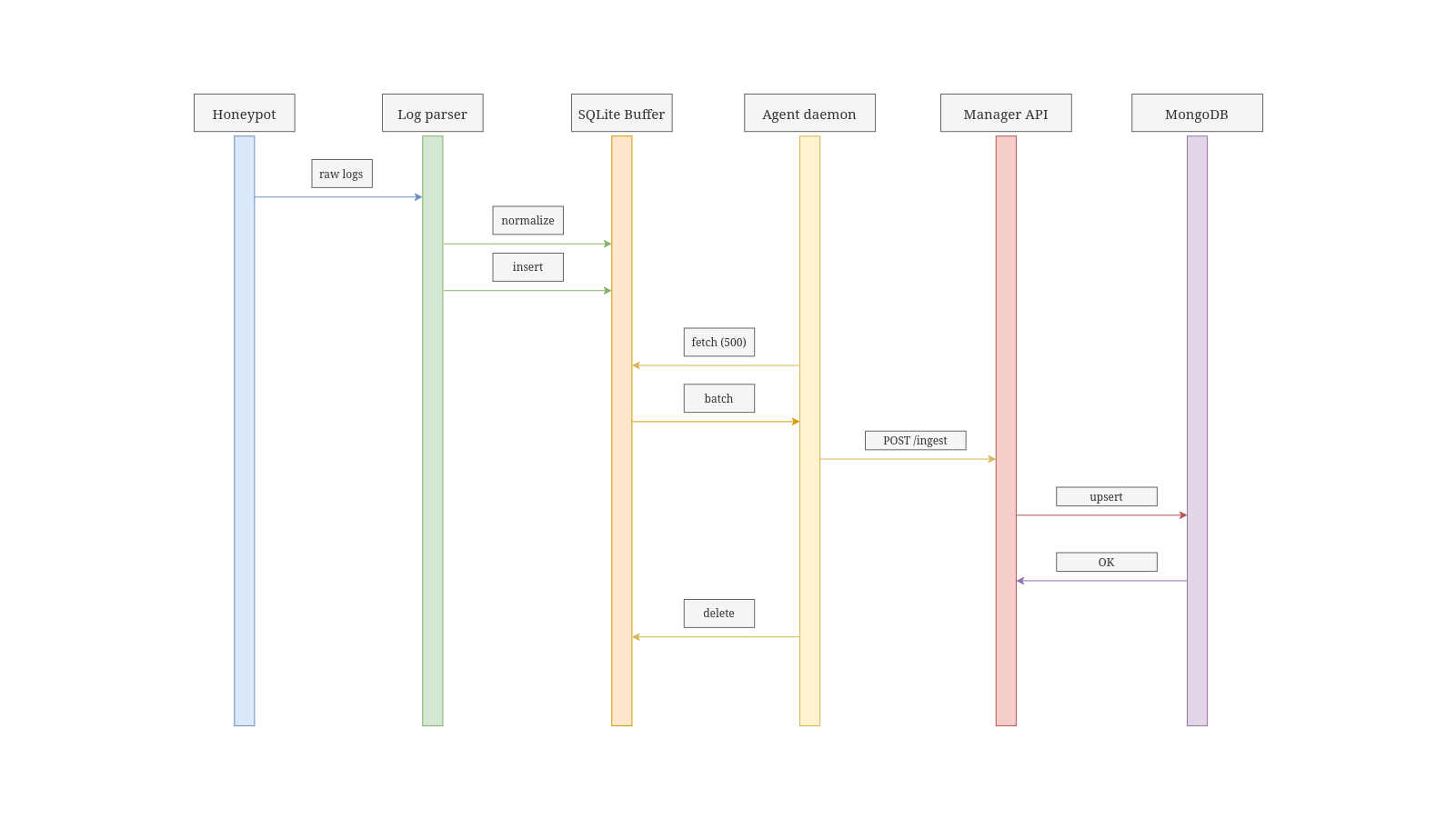 Log push sequence diagram