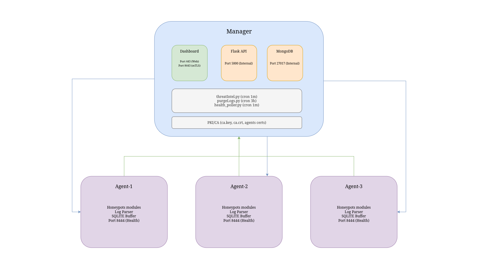 Manager / Agent architecture diagram