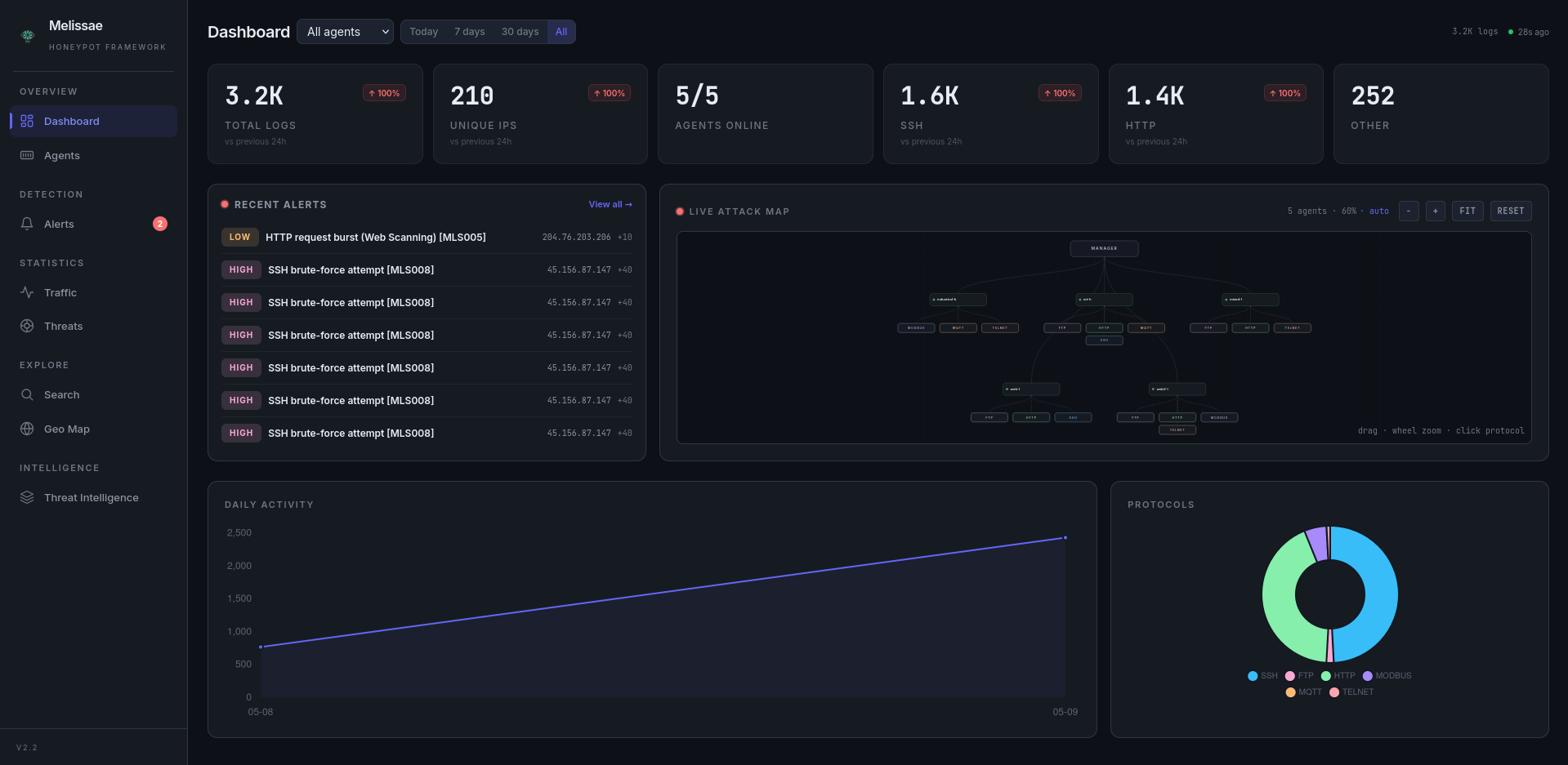 Overview Dashboard