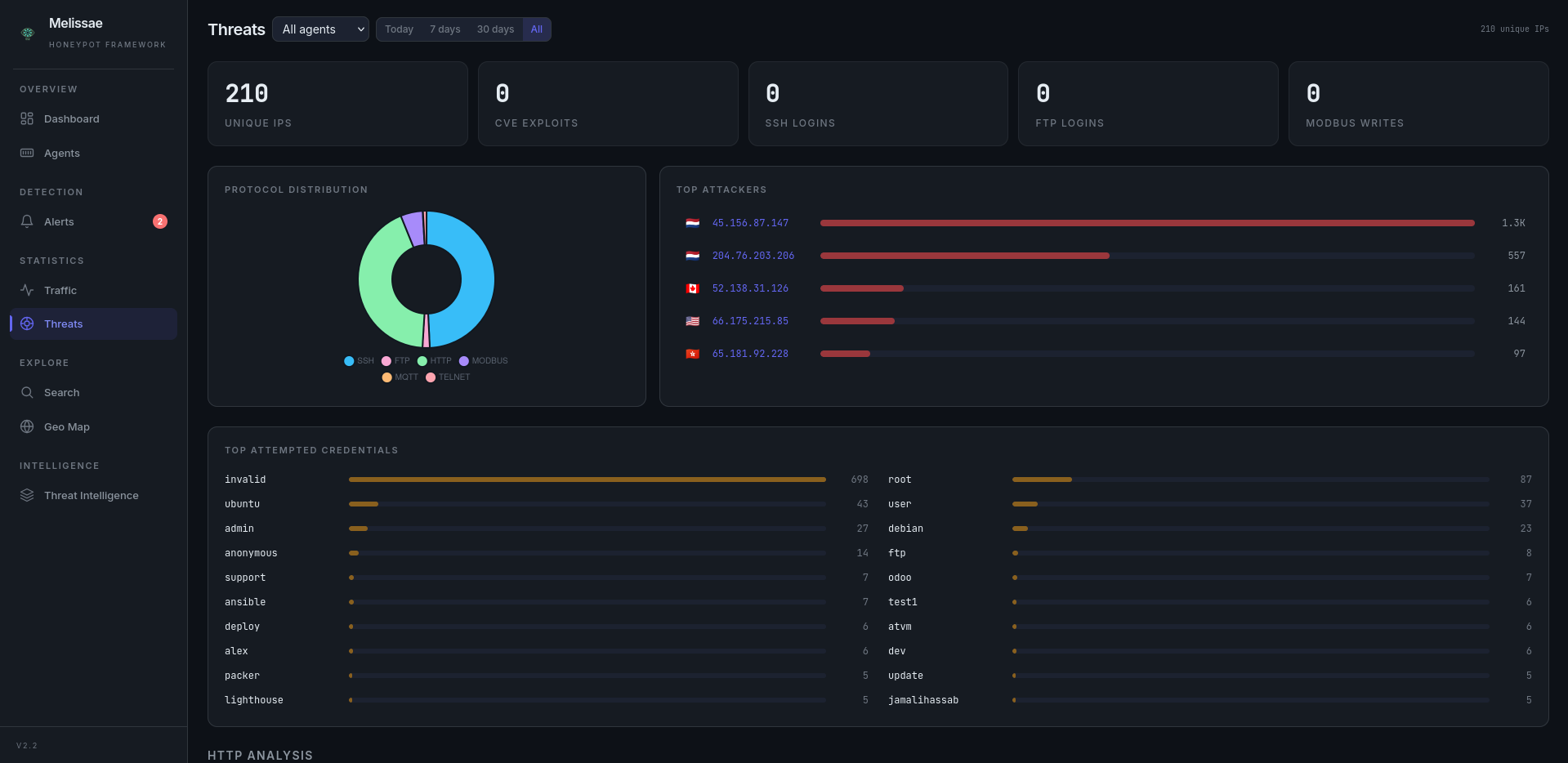 Attacker statistics