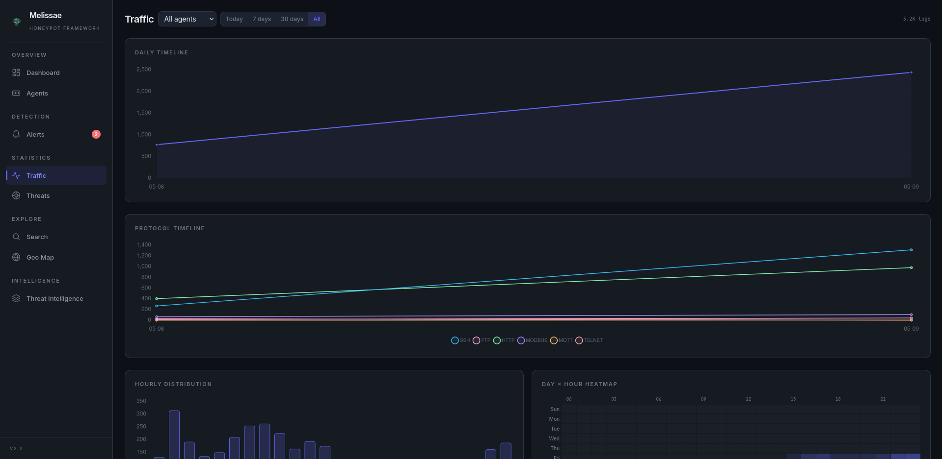 Traffic statistics