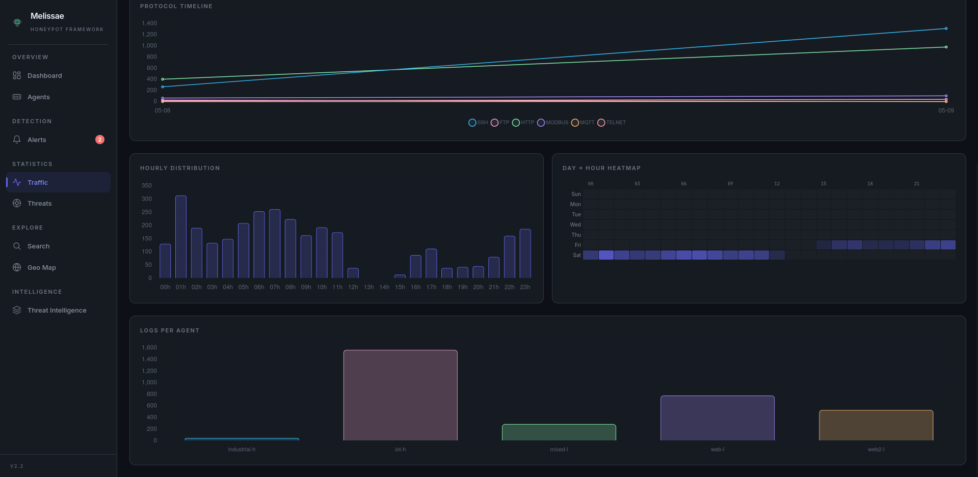 Traffic statistics (details)